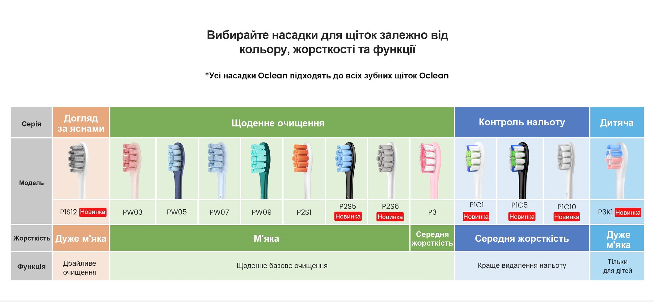 Вибирайте насадки для щіток залежно від кольору, жорсткості та функції  *Усі насадки Oclean підходять до всіх зубних щіток Oclean